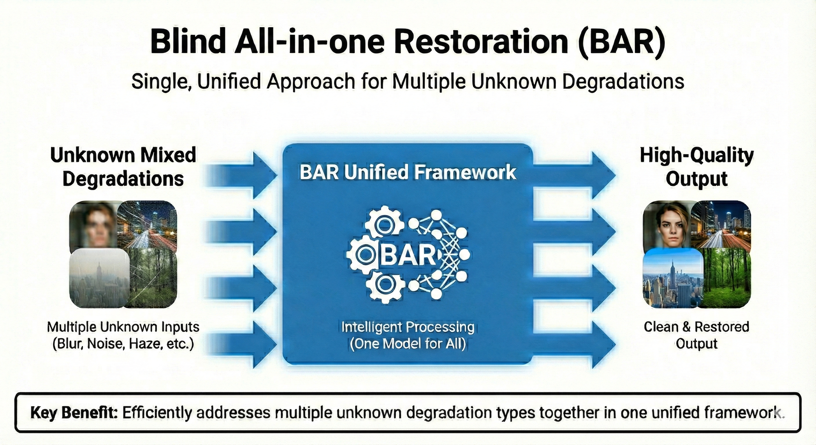 Blind All-in-one Restoration